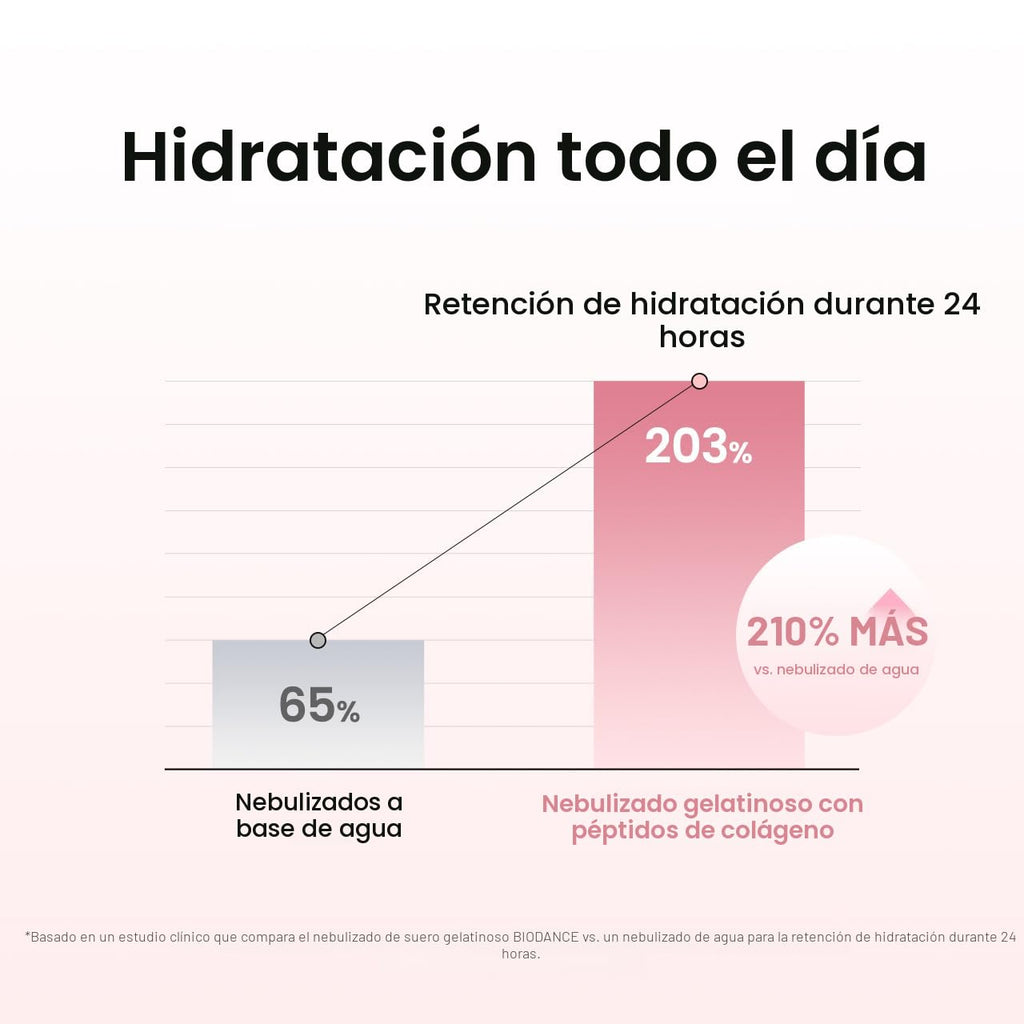 BIODANCE Spray facial hidratante de péptidos de colágeno,  antienvejecimiento, hidrogel